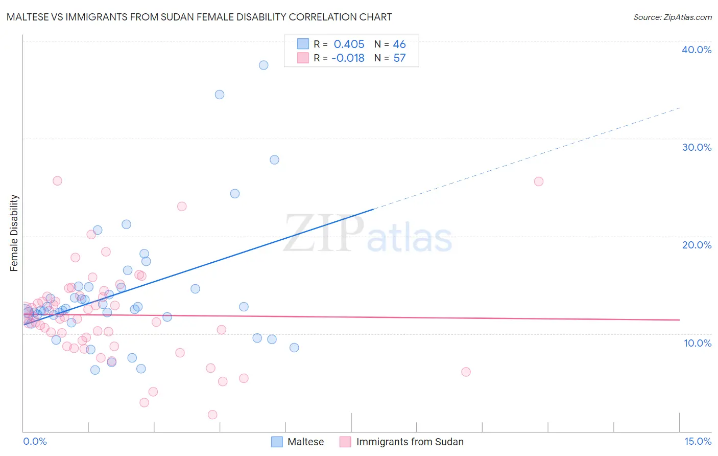 Maltese vs Immigrants from Sudan Female Disability