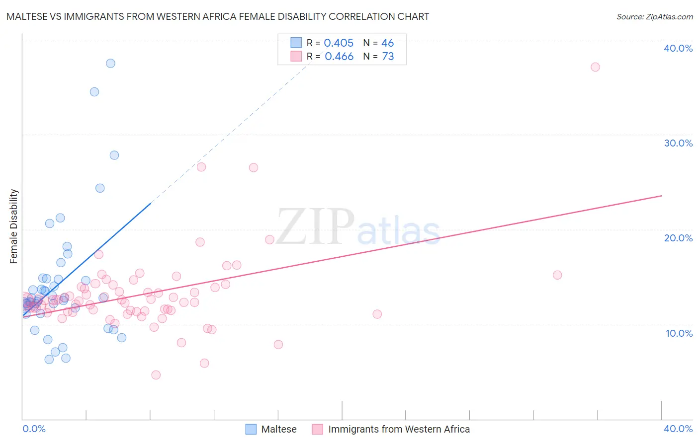 Maltese vs Immigrants from Western Africa Female Disability