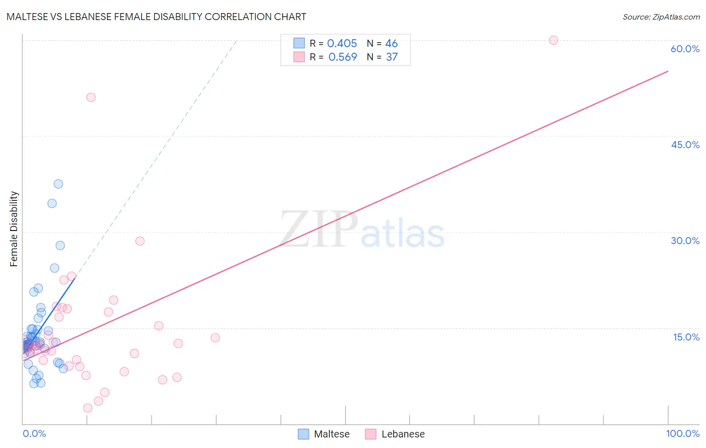 Maltese vs Lebanese Female Disability