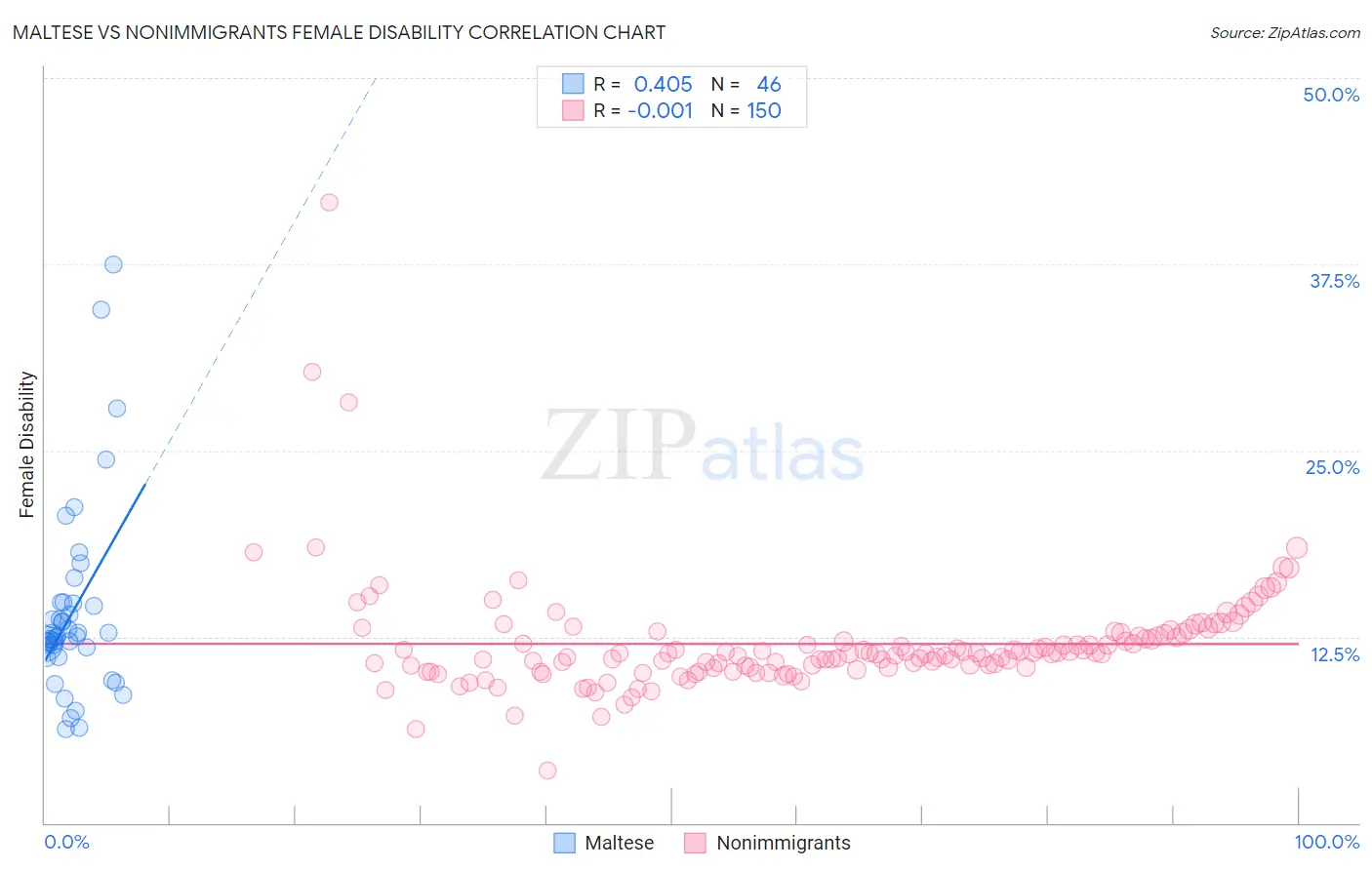 Maltese vs Nonimmigrants Female Disability