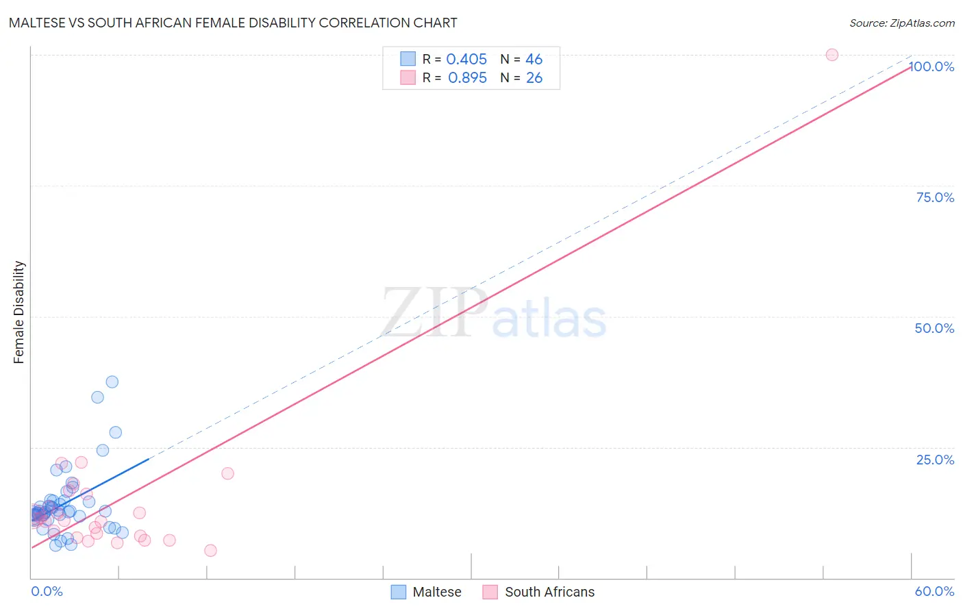 Maltese vs South African Female Disability