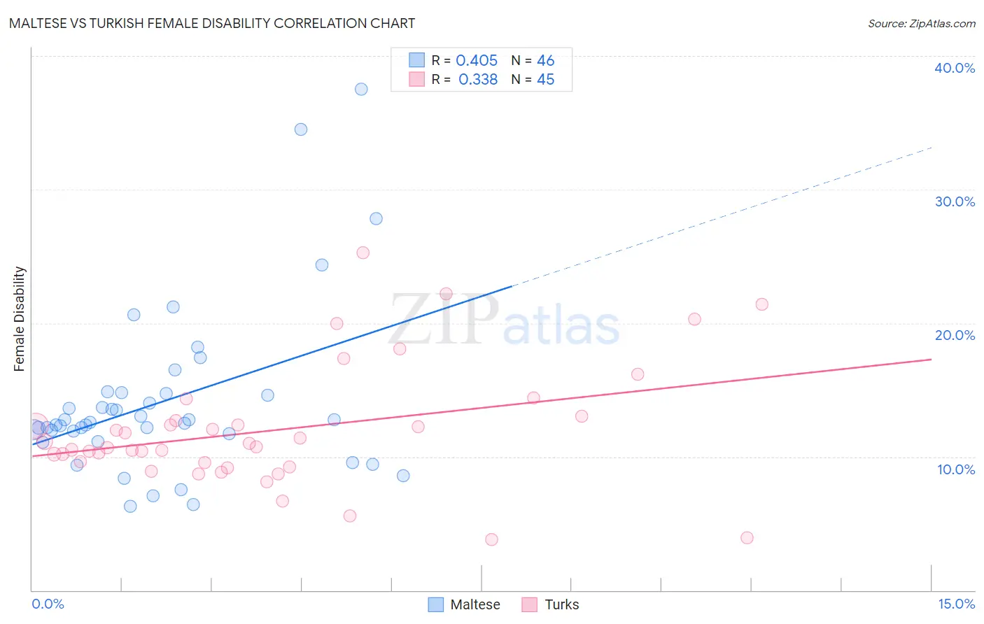 Maltese vs Turkish Female Disability