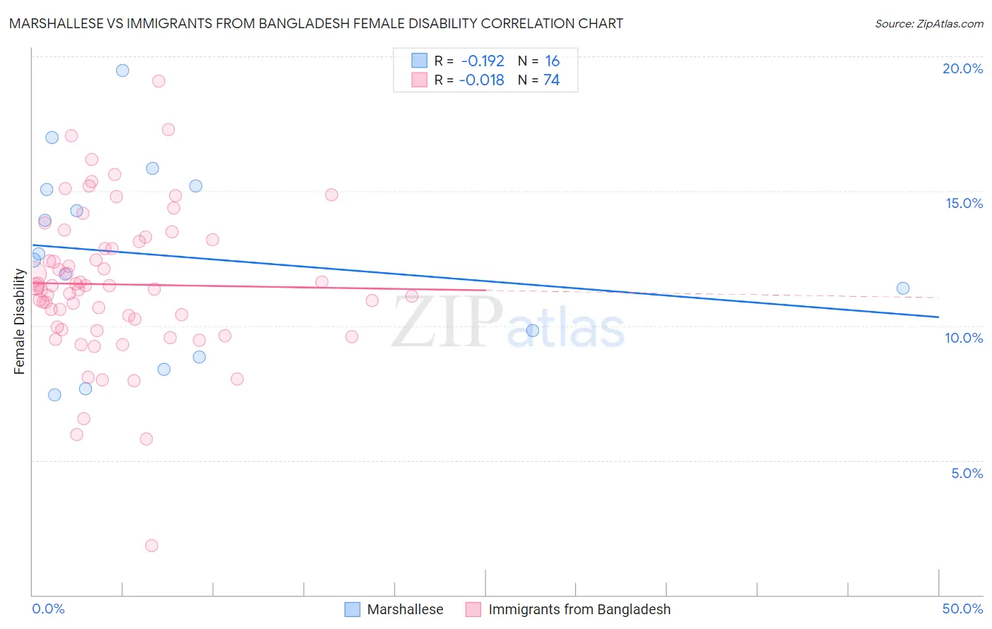 Marshallese vs Immigrants from Bangladesh Female Disability