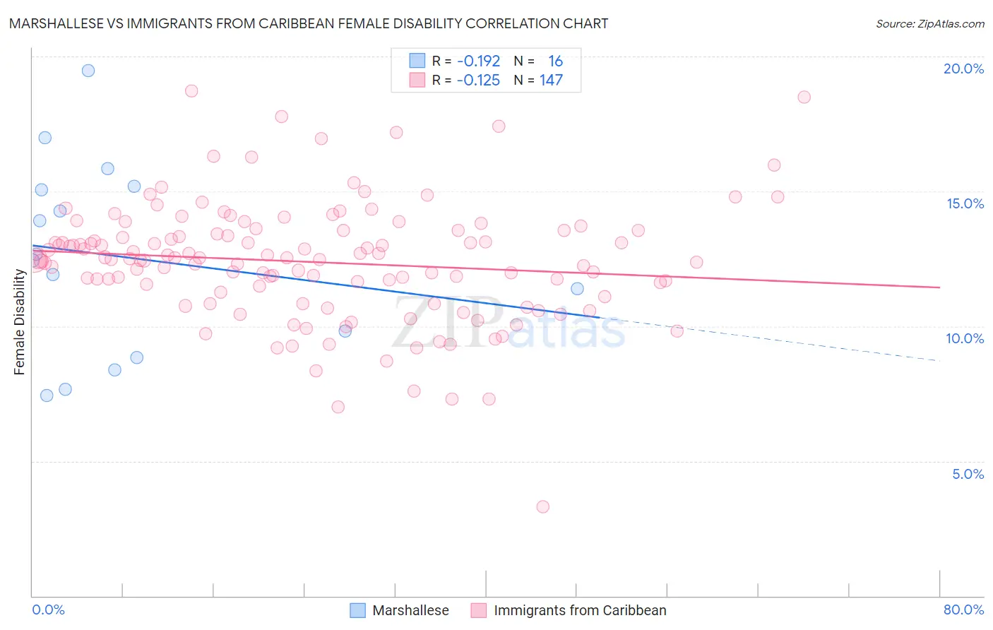 Marshallese vs Immigrants from Caribbean Female Disability