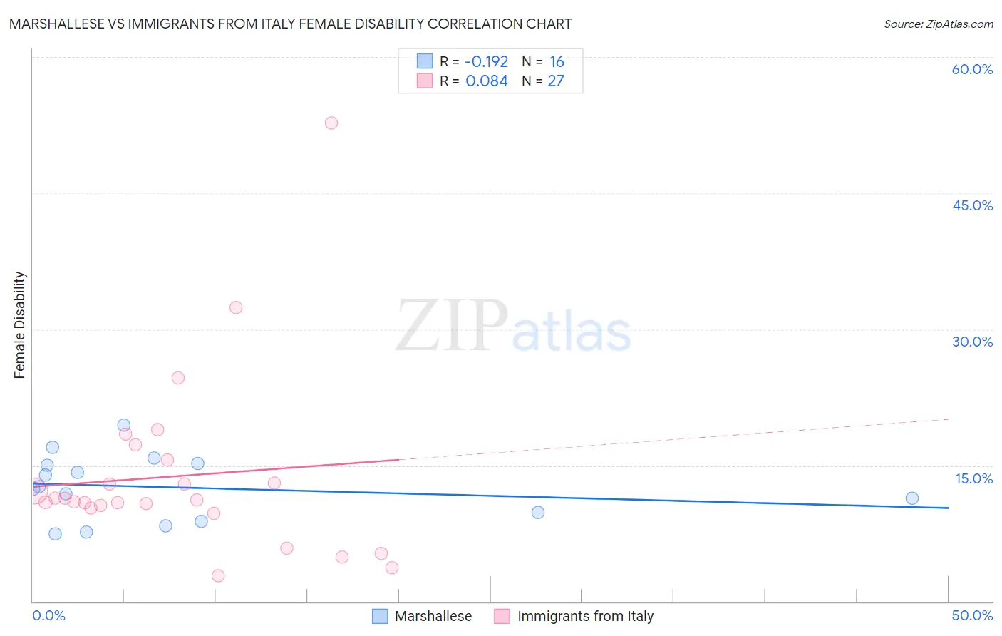 Marshallese vs Immigrants from Italy Female Disability