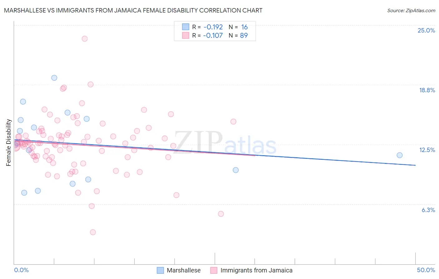 Marshallese vs Immigrants from Jamaica Female Disability