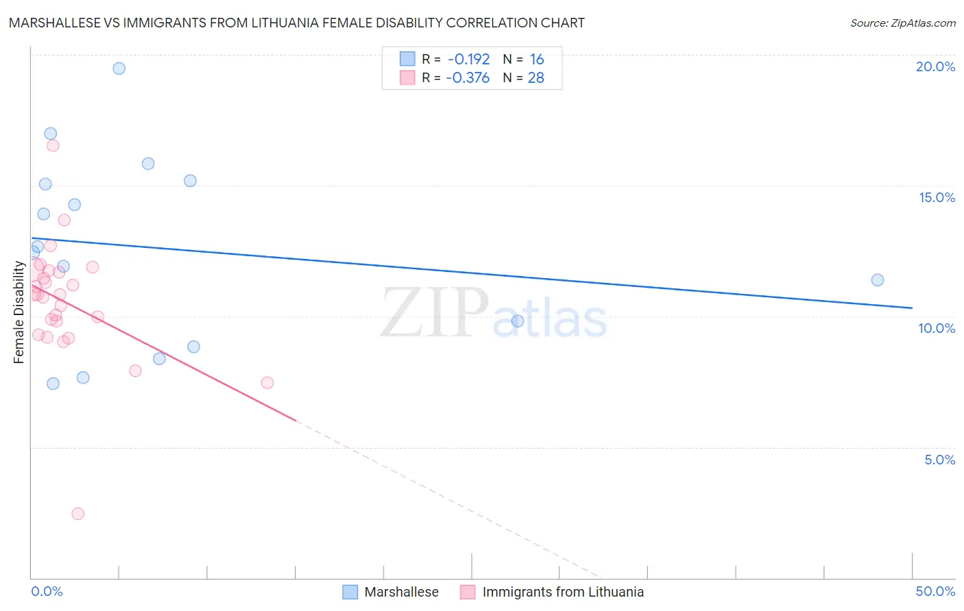 Marshallese vs Immigrants from Lithuania Female Disability