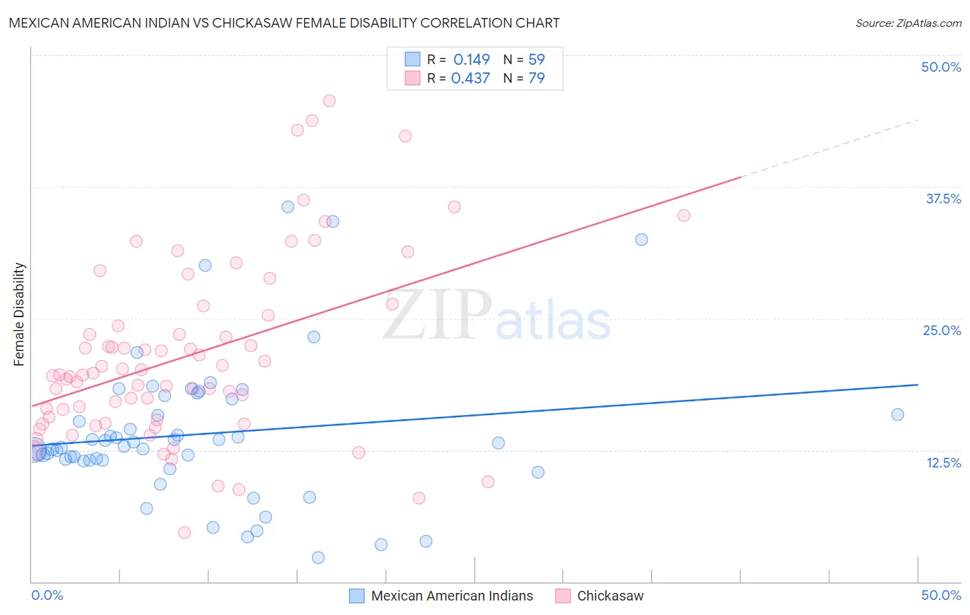 Mexican American Indian vs Chickasaw Female Disability