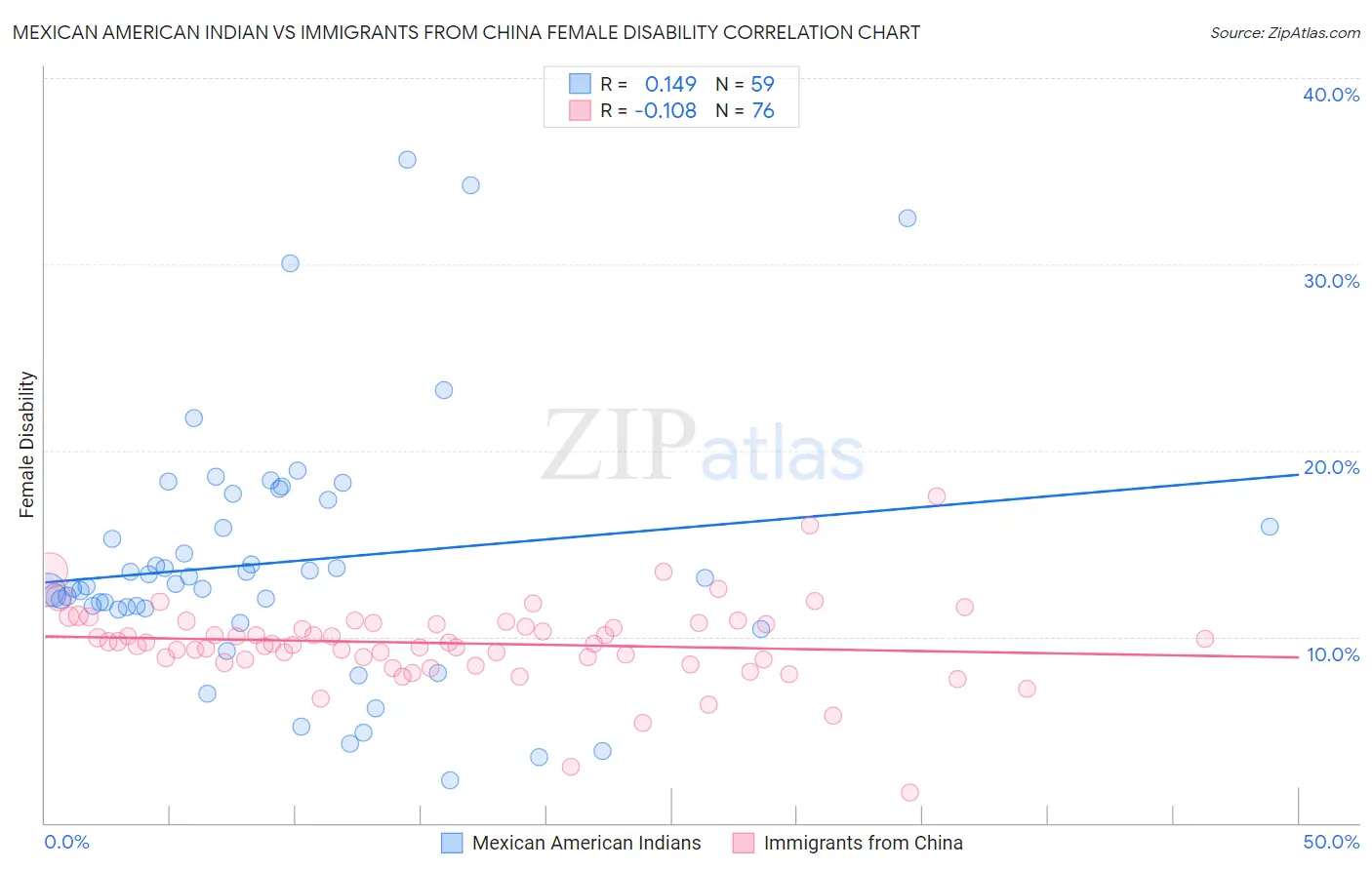 Mexican American Indian vs Immigrants from China Female Disability