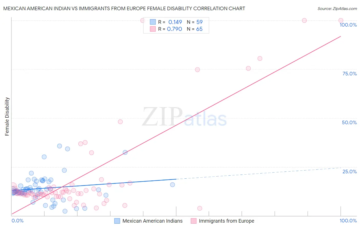 Mexican American Indian vs Immigrants from Europe Female Disability