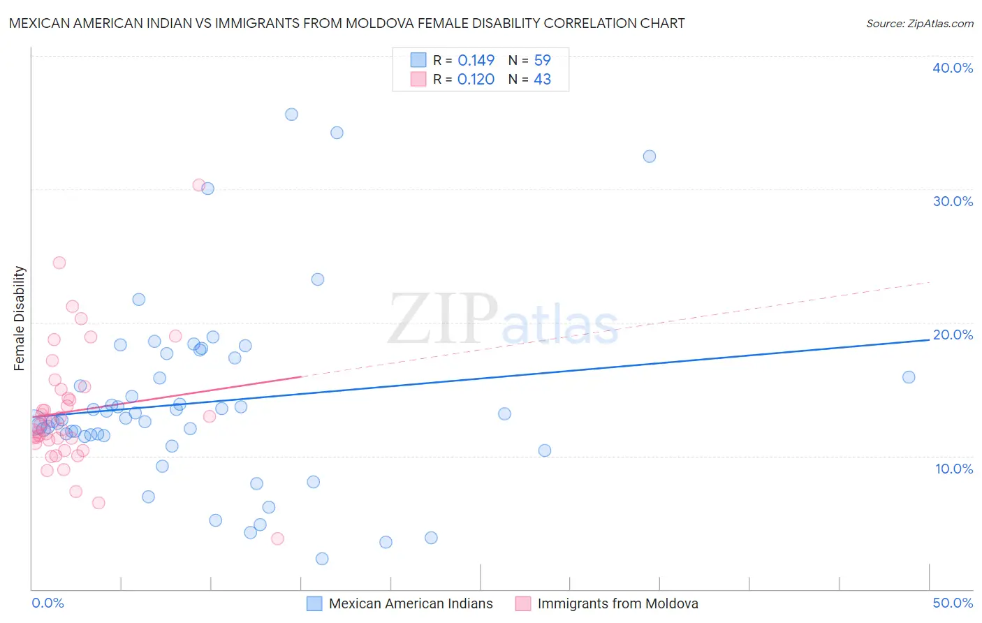 Mexican American Indian vs Immigrants from Moldova Female Disability