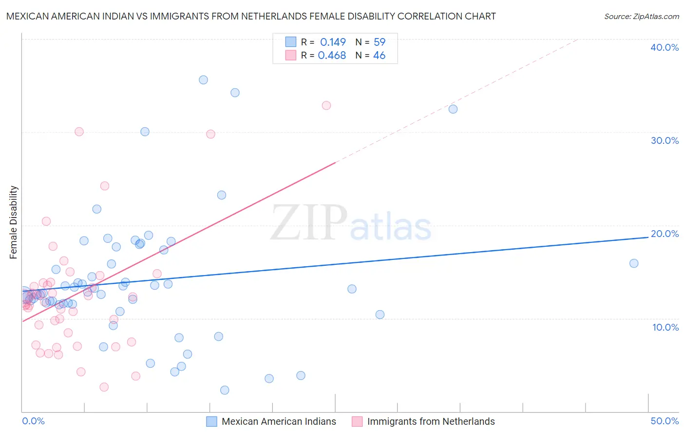 Mexican American Indian vs Immigrants from Netherlands Female Disability