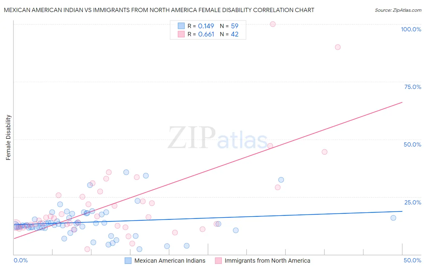 Mexican American Indian vs Immigrants from North America Female Disability