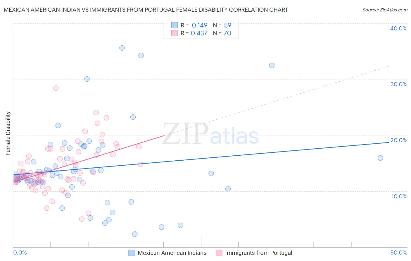 Mexican American Indian vs Immigrants from Portugal Female Disability