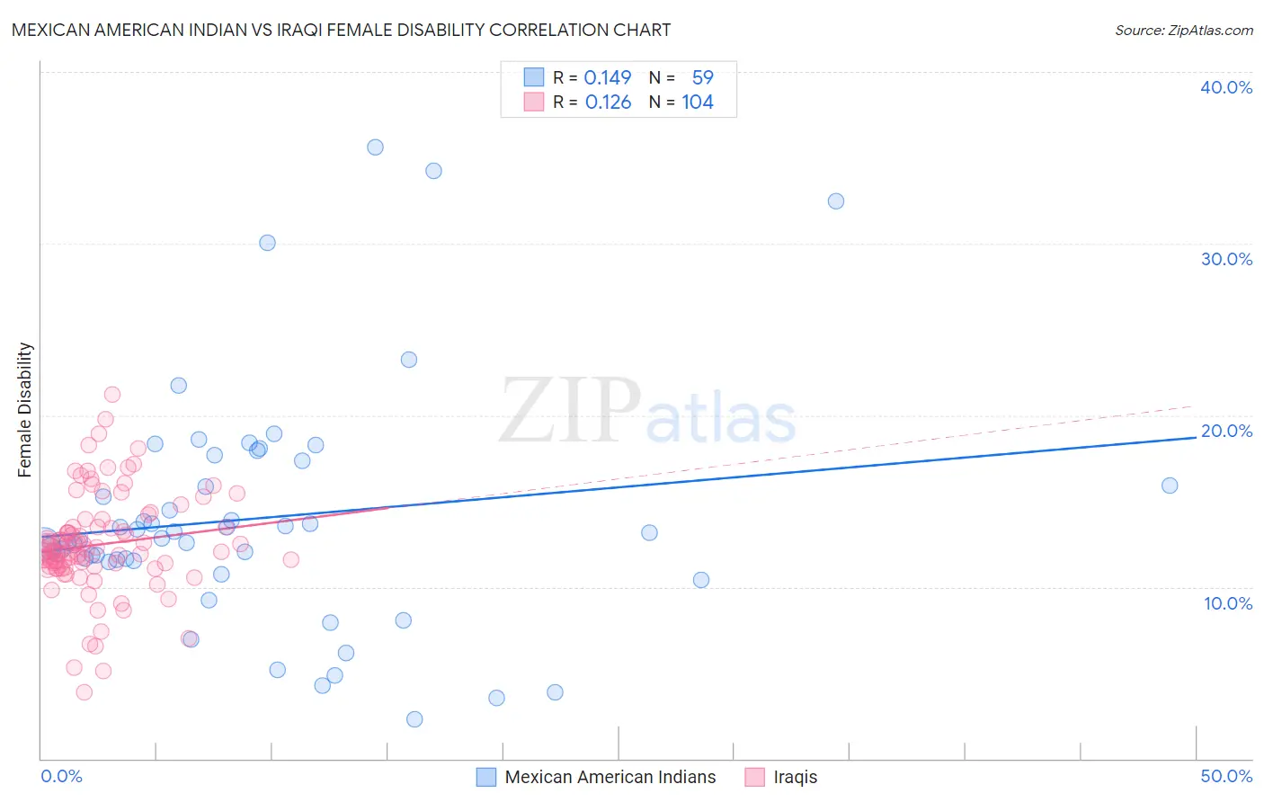 Mexican American Indian vs Iraqi Female Disability