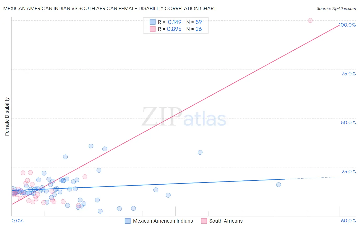 Mexican American Indian vs South African Female Disability