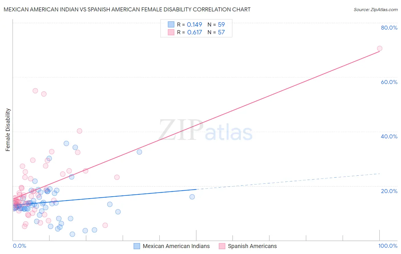 Mexican American Indian vs Spanish American Female Disability