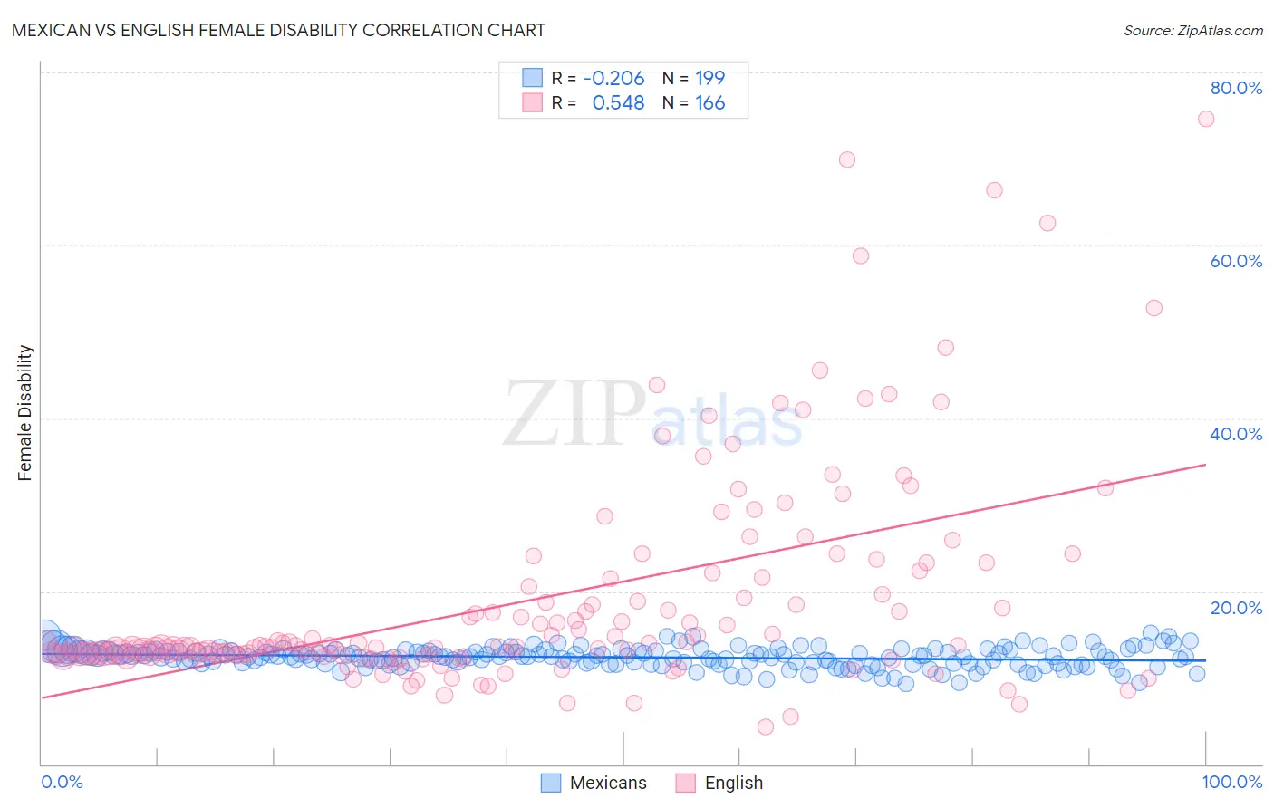 Mexican vs English Female Disability