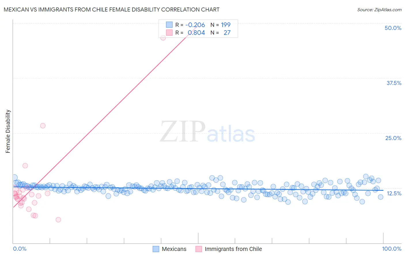 Mexican vs Immigrants from Chile Female Disability