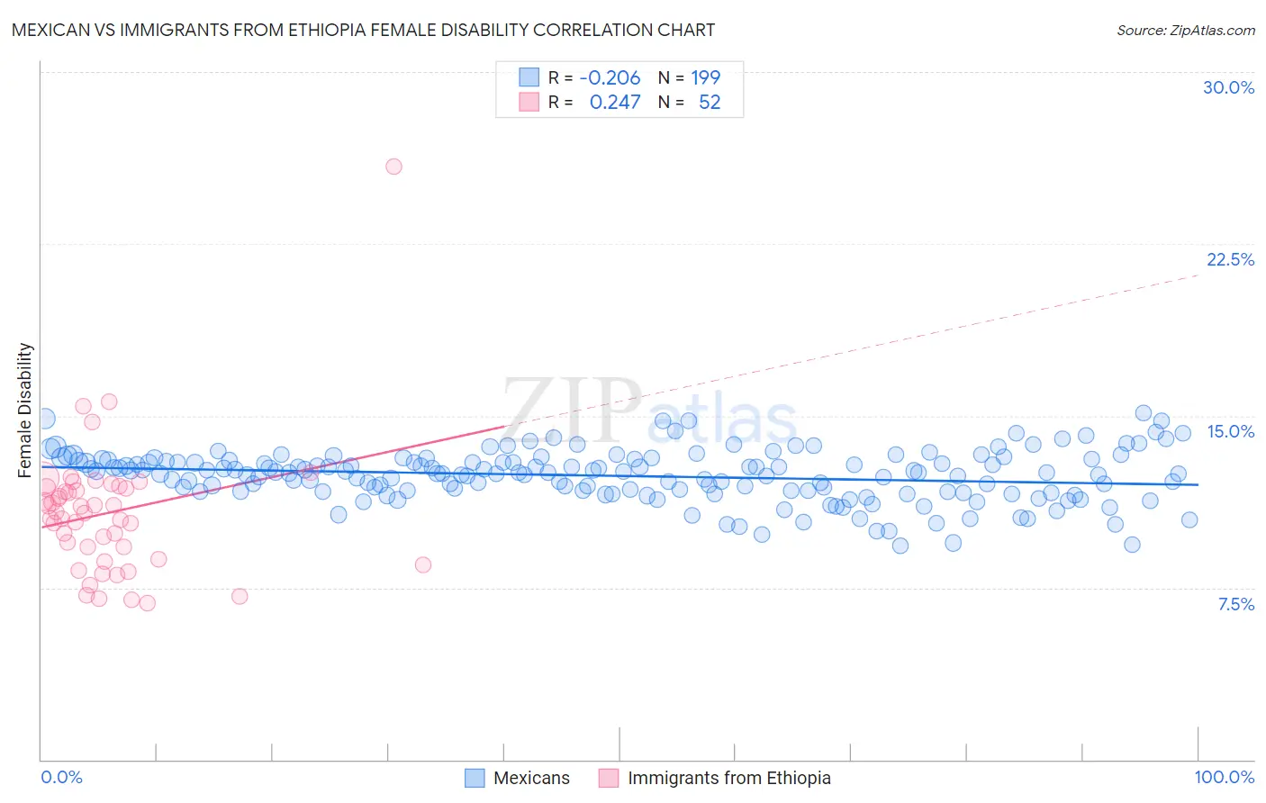 Mexican vs Immigrants from Ethiopia Female Disability