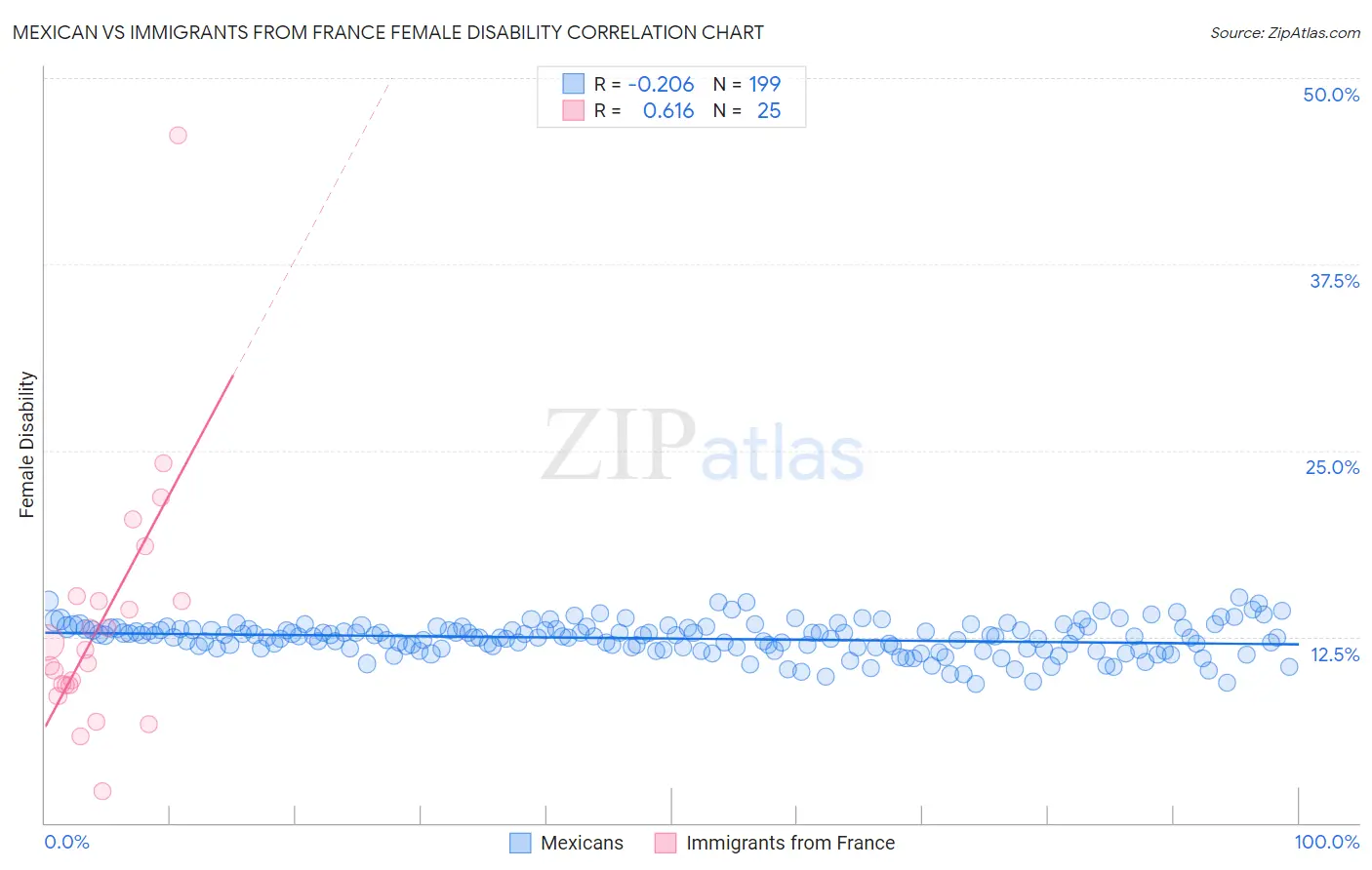 Mexican vs Immigrants from France Female Disability