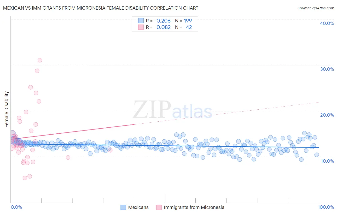 Mexican vs Immigrants from Micronesia Female Disability