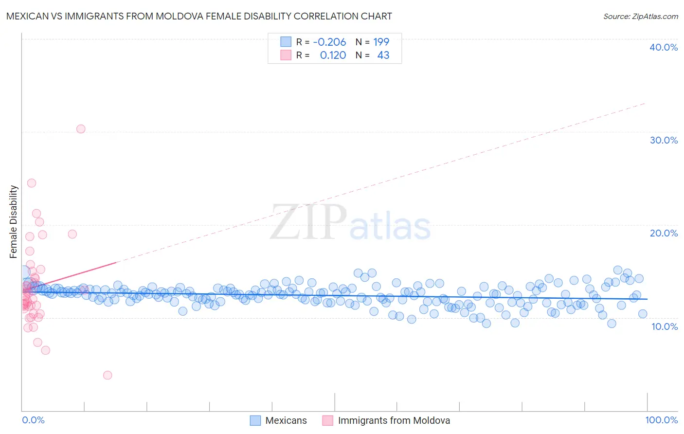 Mexican vs Immigrants from Moldova Female Disability