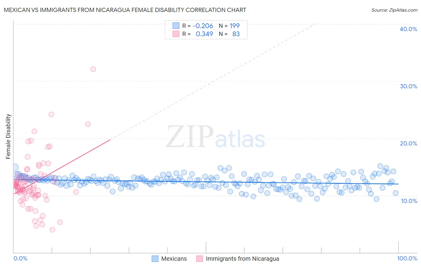 Mexican vs Immigrants from Nicaragua Female Disability