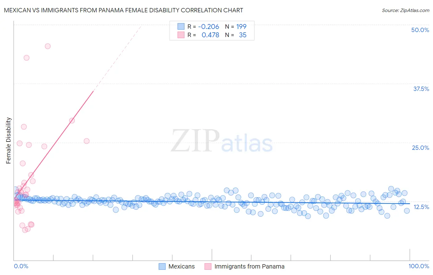 Mexican vs Immigrants from Panama Female Disability