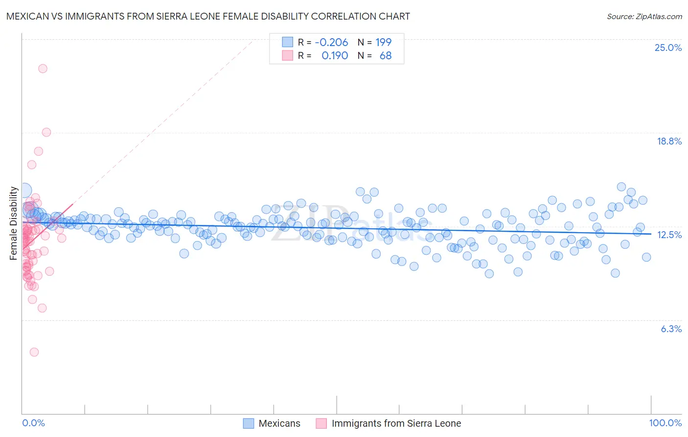 Mexican vs Immigrants from Sierra Leone Female Disability