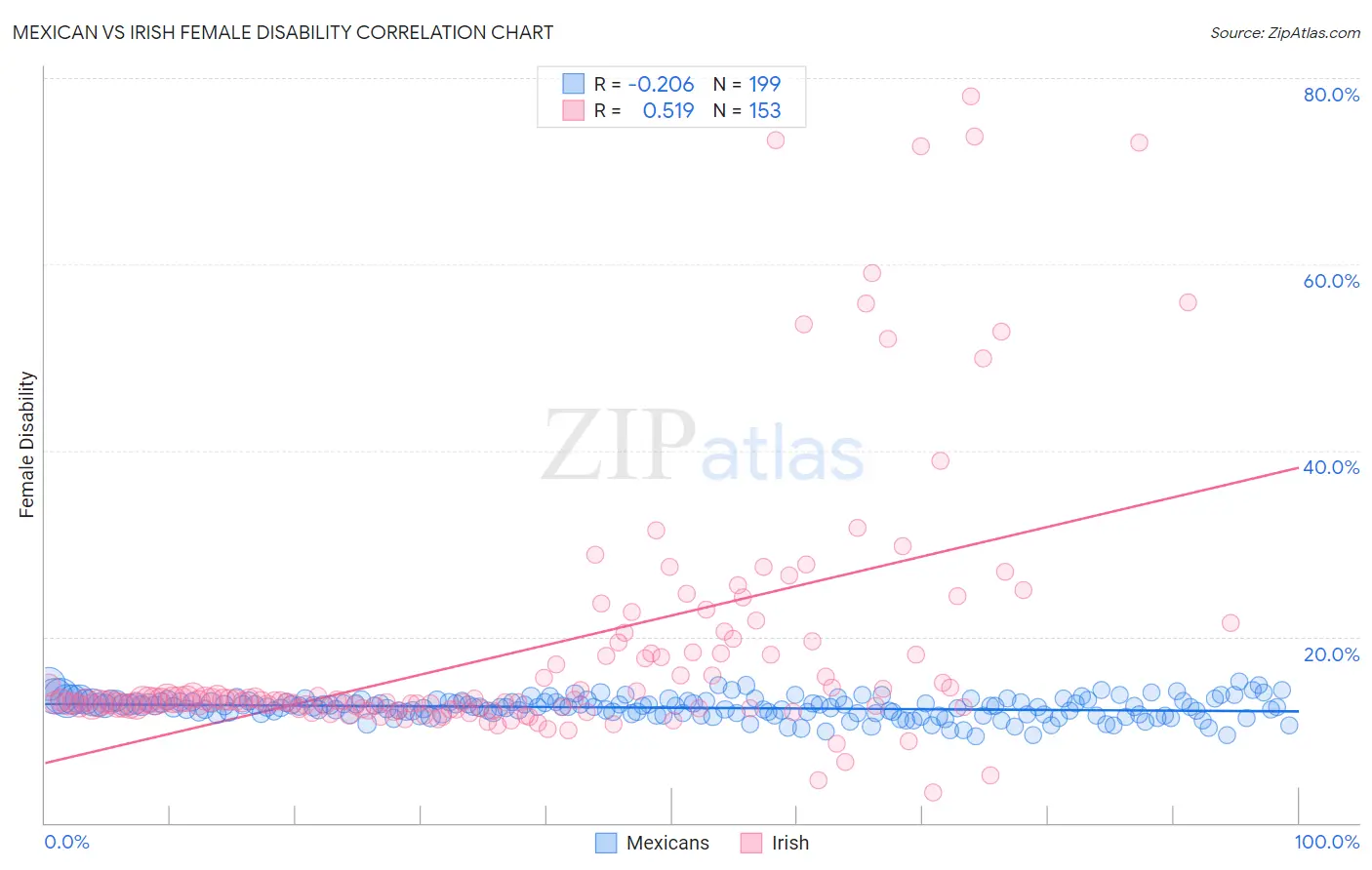 Mexican vs Irish Female Disability