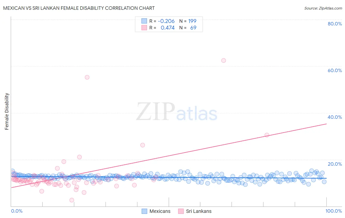 Mexican vs Sri Lankan Female Disability