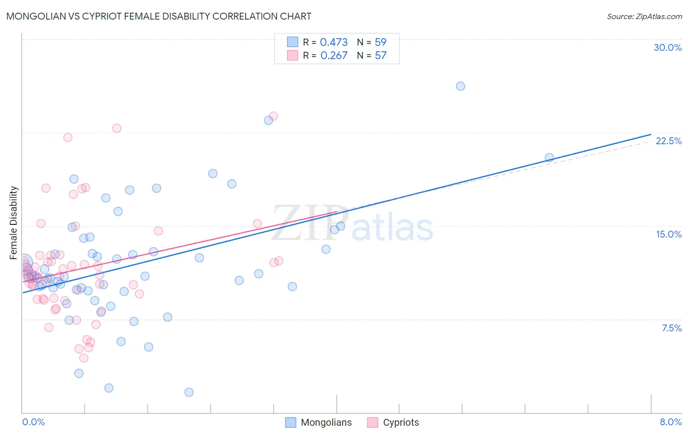 Mongolian vs Cypriot Female Disability