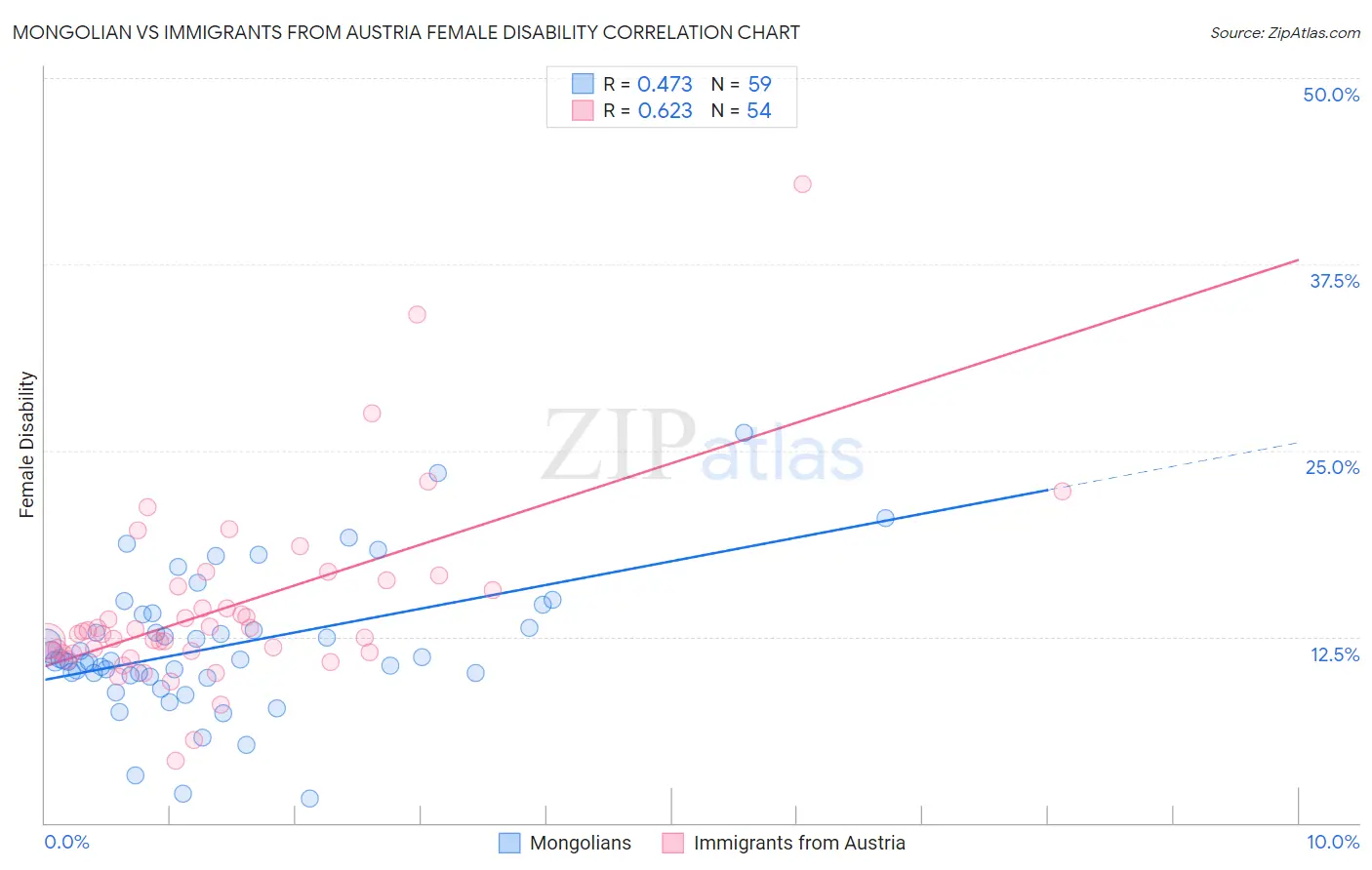 Mongolian vs Immigrants from Austria Female Disability