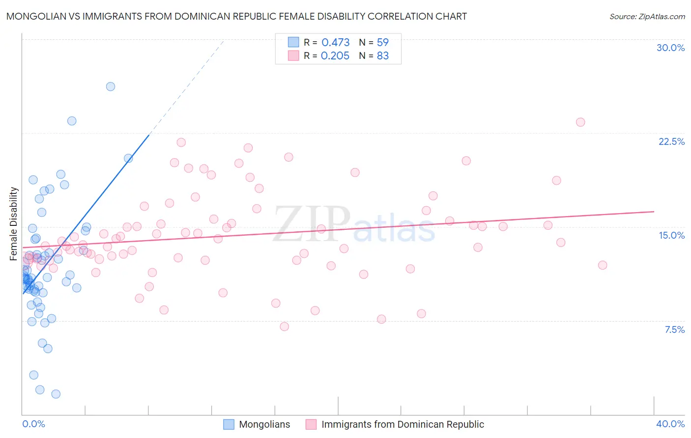 Mongolian vs Immigrants from Dominican Republic Female Disability