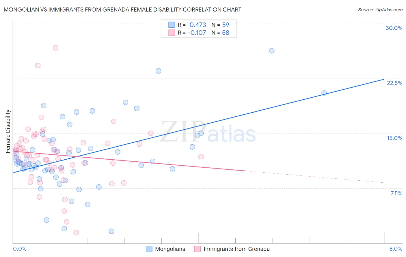 Mongolian vs Immigrants from Grenada Female Disability