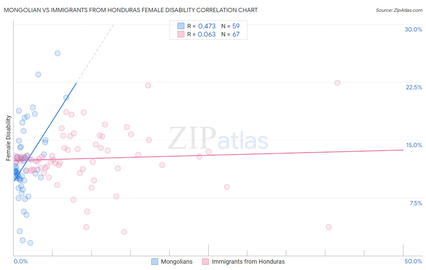 Mongolian vs Immigrants from Honduras Female Disability