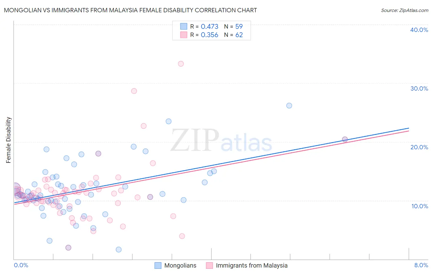 Mongolian vs Immigrants from Malaysia Female Disability