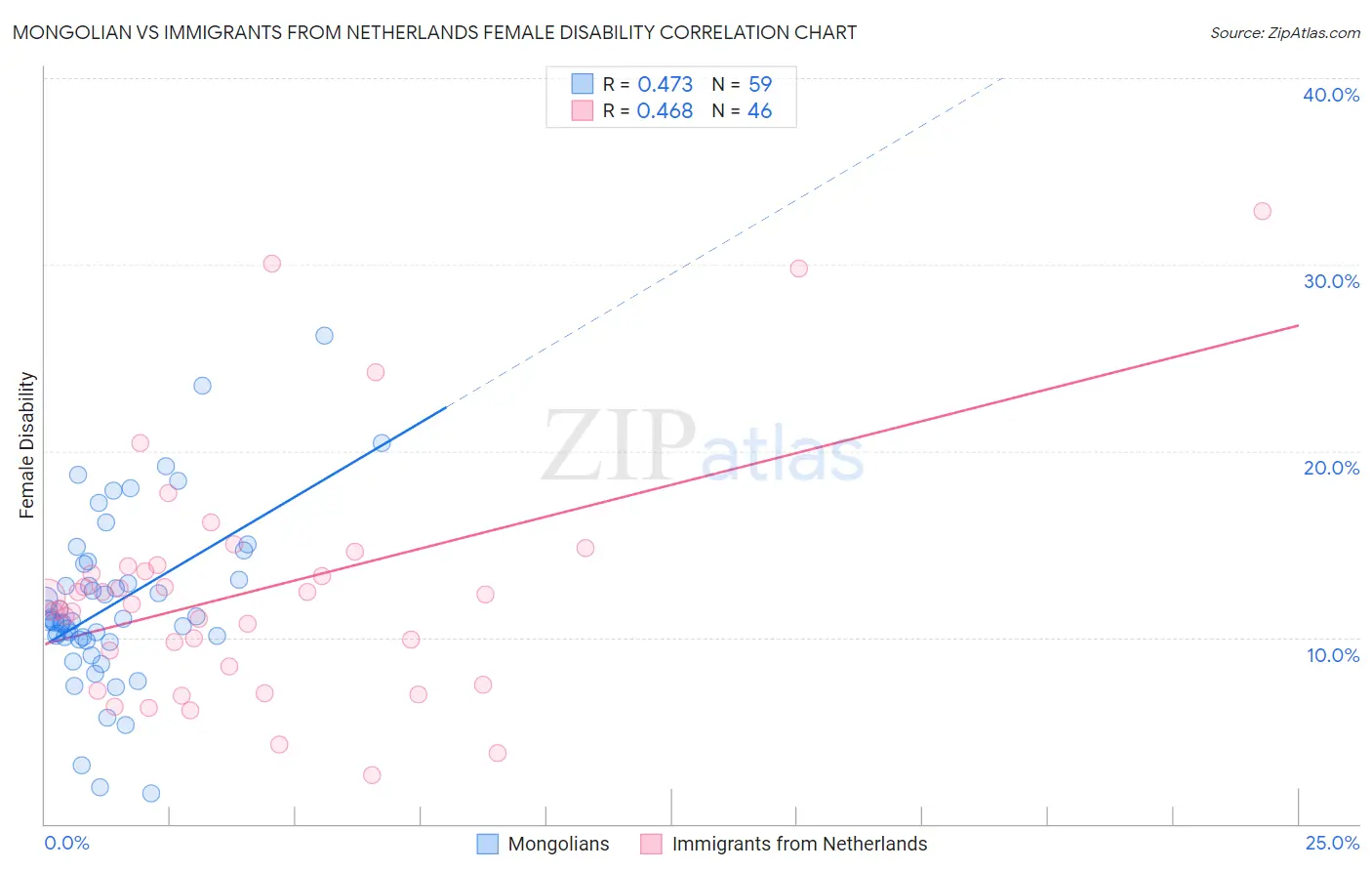 Mongolian vs Immigrants from Netherlands Female Disability