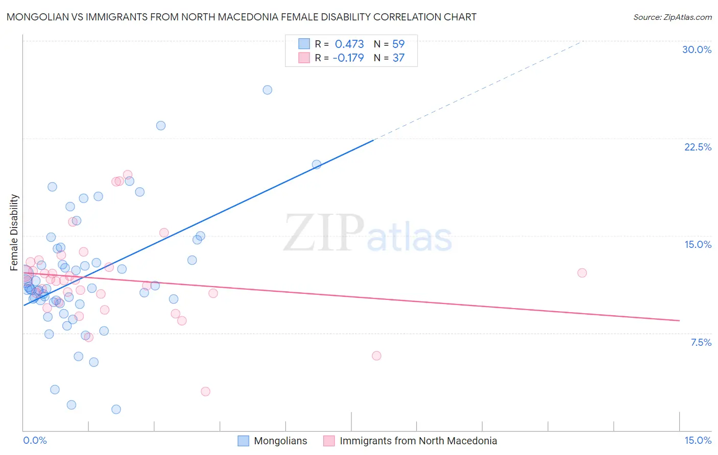 Mongolian vs Immigrants from North Macedonia Female Disability