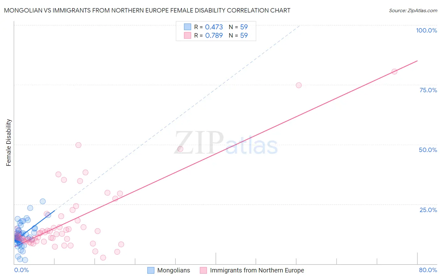 Mongolian vs Immigrants from Northern Europe Female Disability