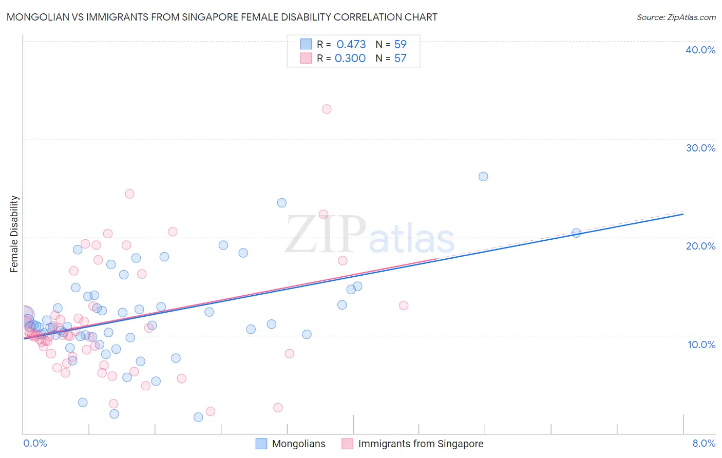 Mongolian vs Immigrants from Singapore Female Disability