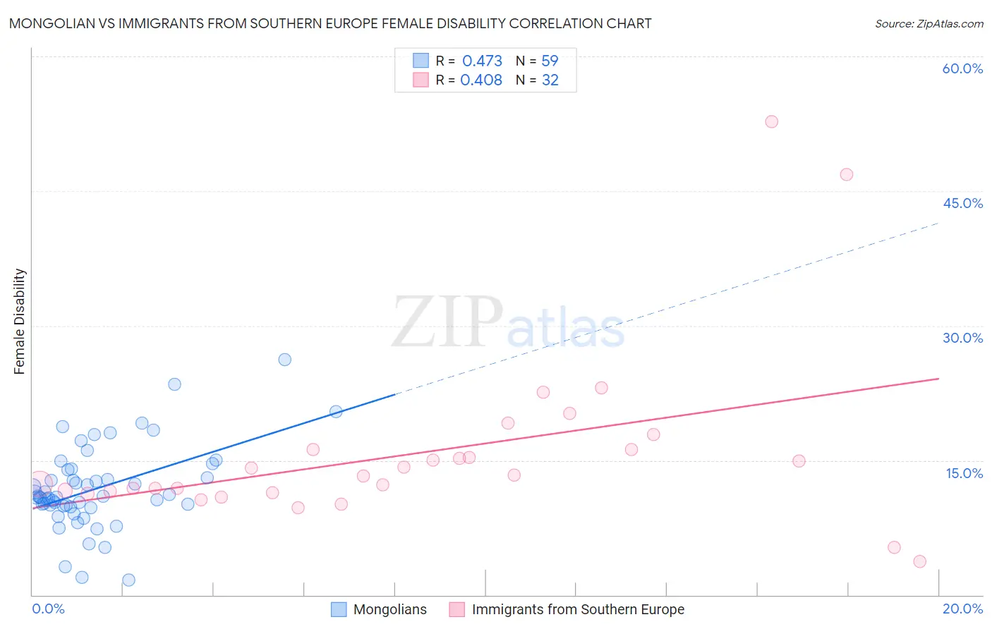 Mongolian vs Immigrants from Southern Europe Female Disability