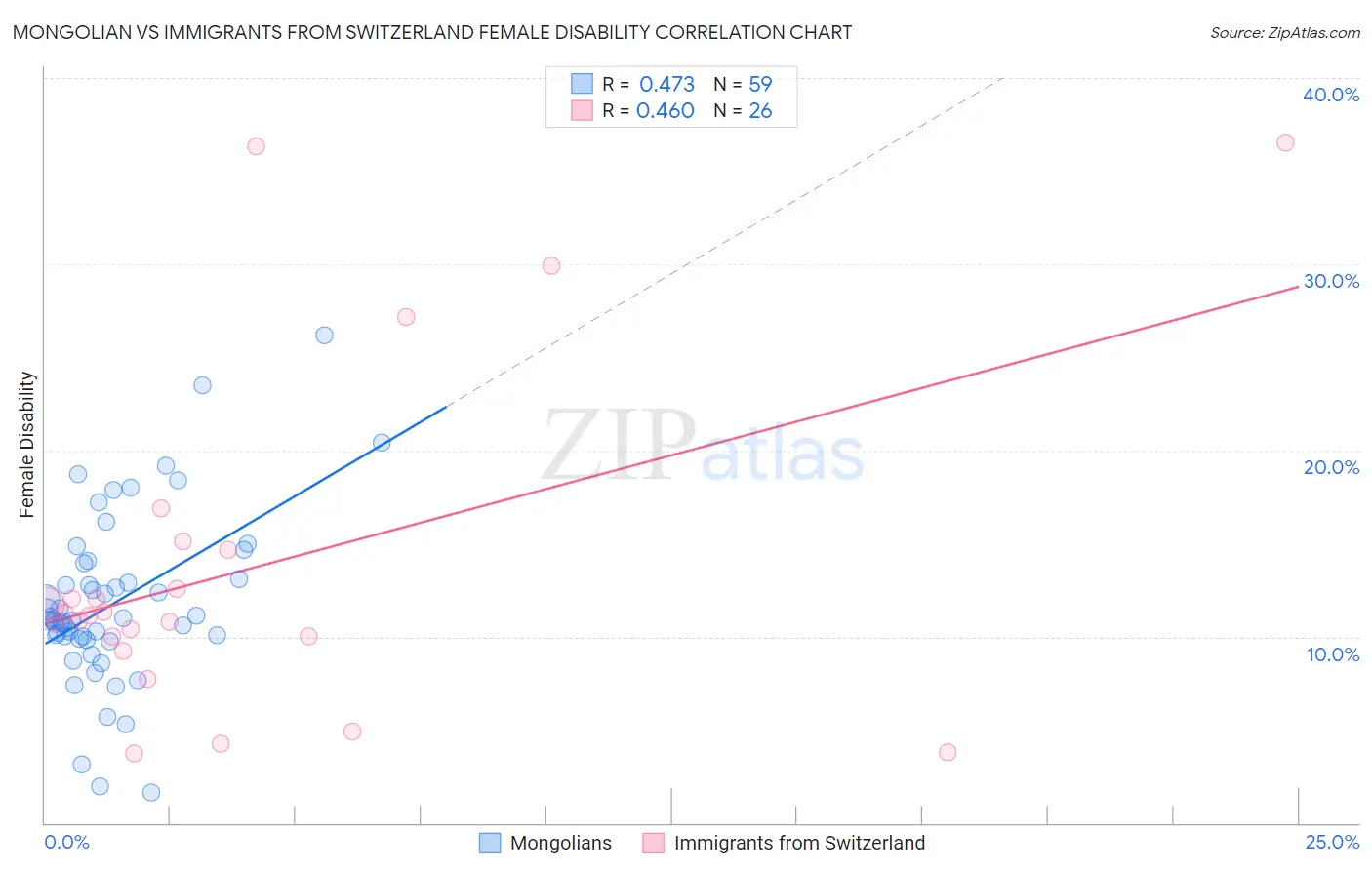 Mongolian vs Immigrants from Switzerland Female Disability