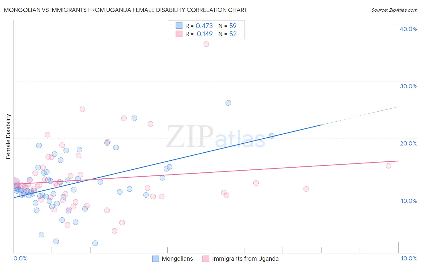 Mongolian vs Immigrants from Uganda Female Disability