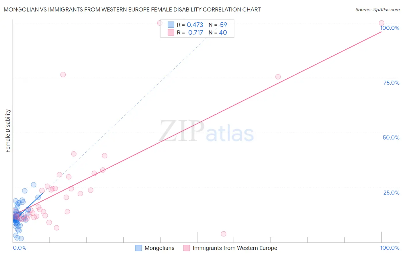 Mongolian vs Immigrants from Western Europe Female Disability