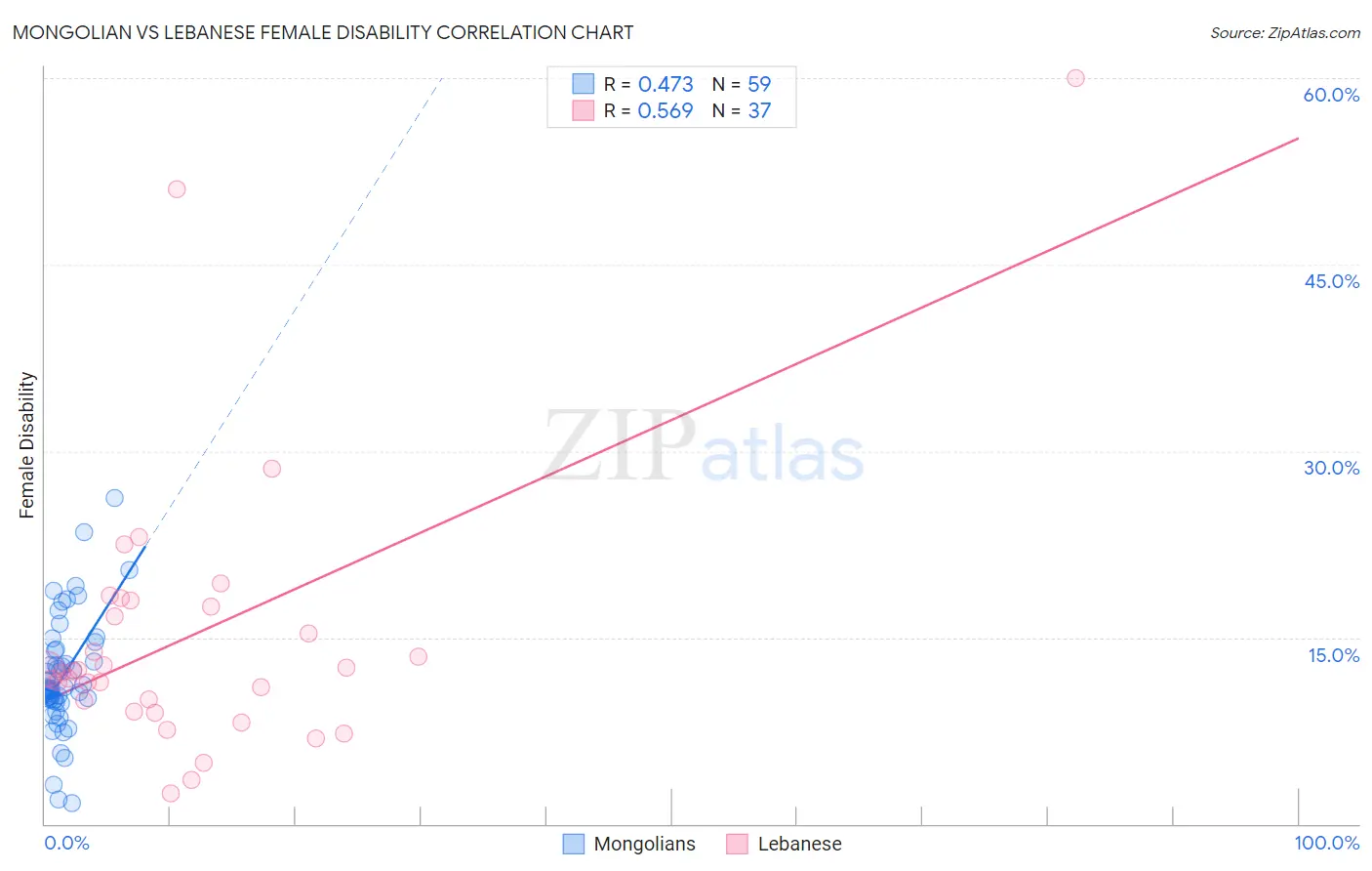 Mongolian vs Lebanese Female Disability