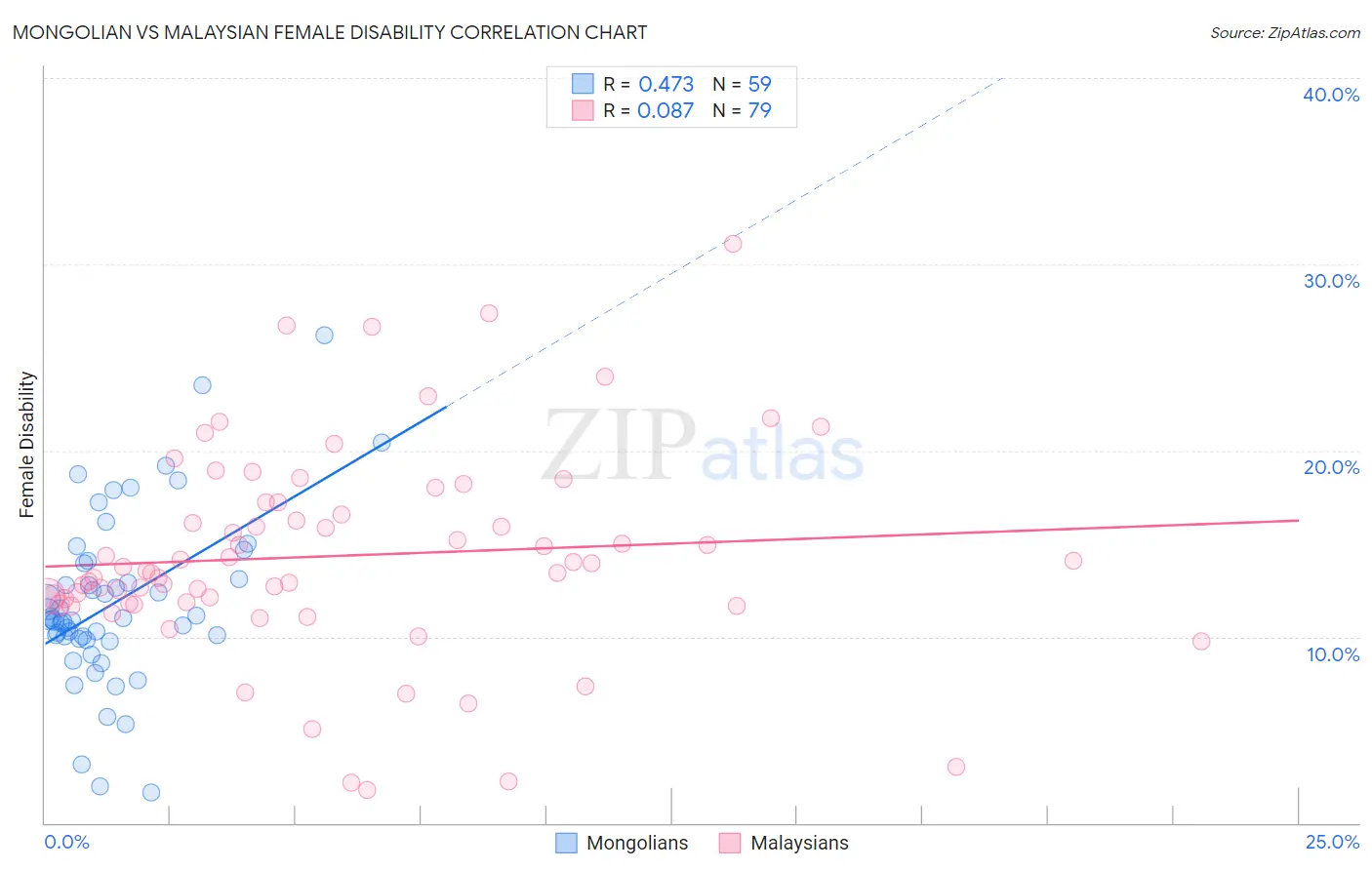 Mongolian vs Malaysian Female Disability