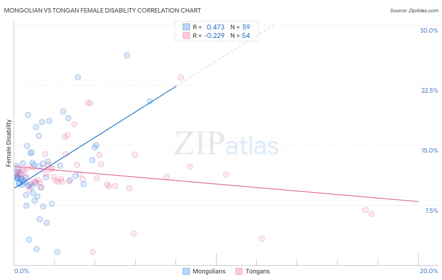 Mongolian vs Tongan Female Disability