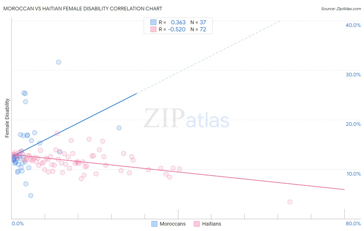 Moroccan vs Haitian Female Disability